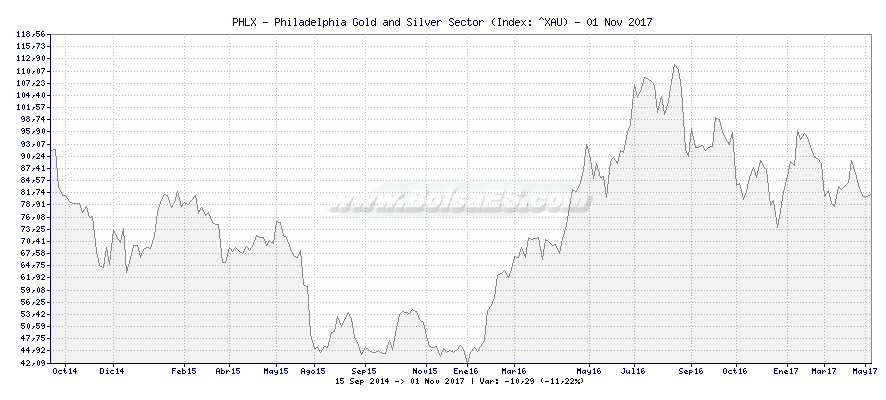 Gráfico de PHLX - Philadelphia Gold and Silver Sector -  [Ticker: ^XAU]